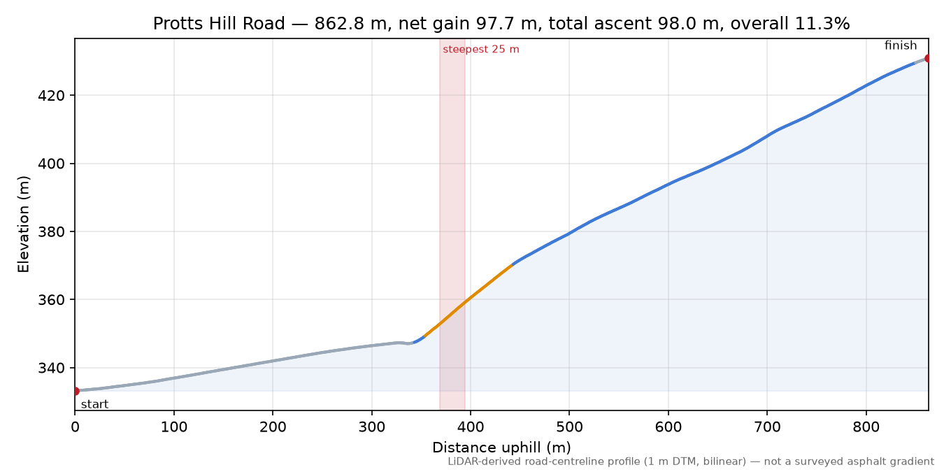 Protts Hill Road elevation profile