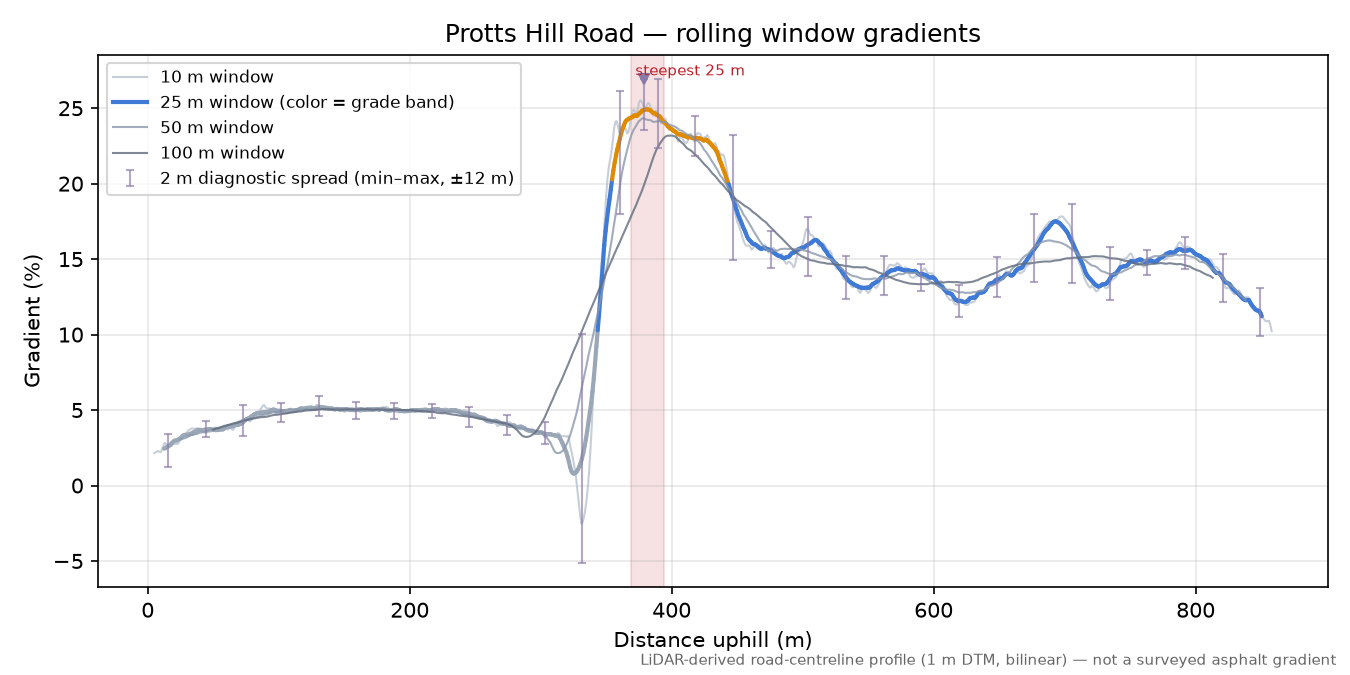 Protts Hill Road rolling gradient profile