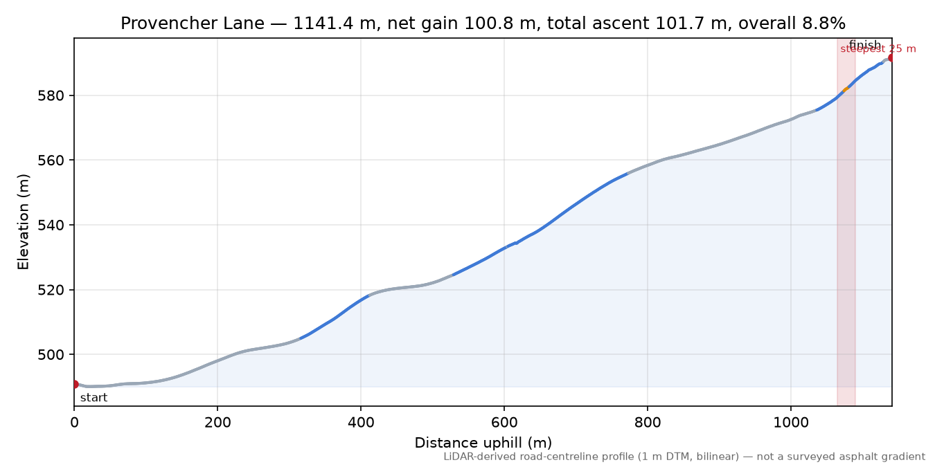 Provencher Lane elevation profile