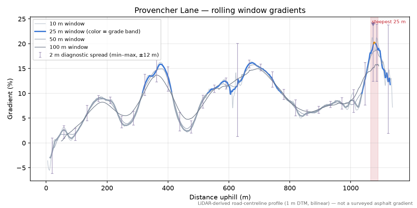 Provencher Lane rolling gradient profile