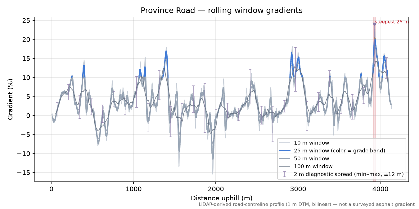 Province Road rolling gradient profile