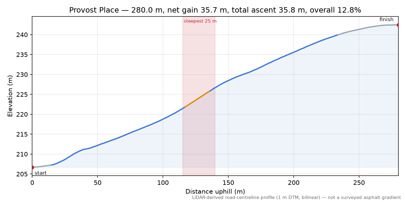 Provost Place elevation profile