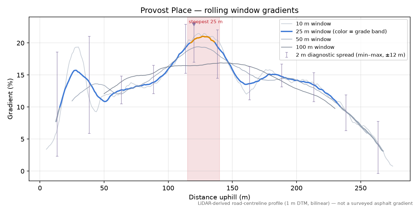 Provost Place rolling gradient profile