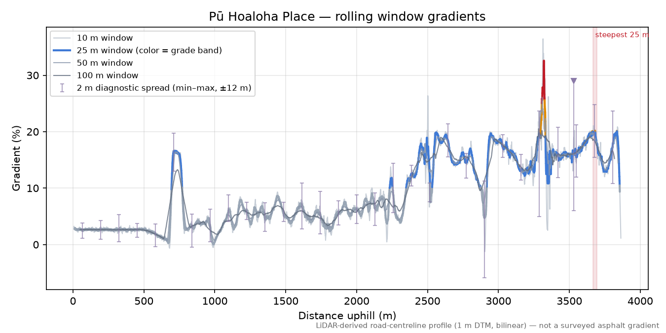 Pū Hoaloha Place rolling gradient profile