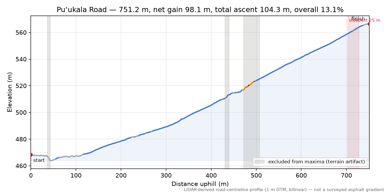 Puʻukala Road elevation profile