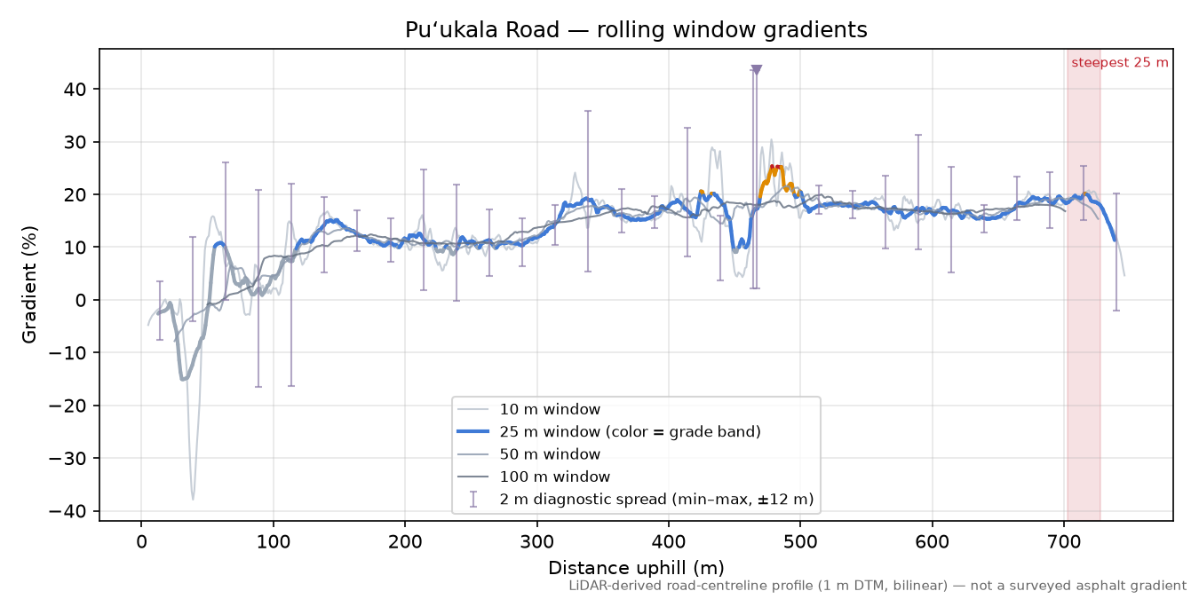 Puʻukala Road rolling gradient profile