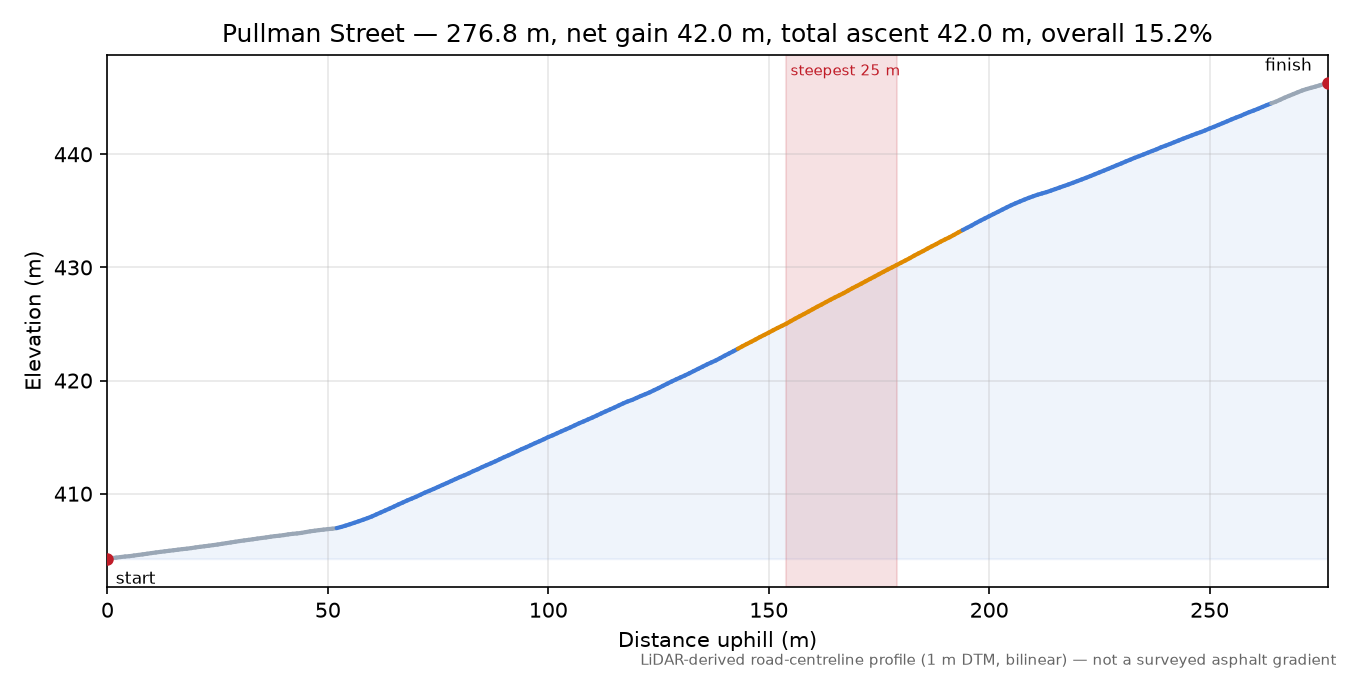 Pullman Street elevation profile