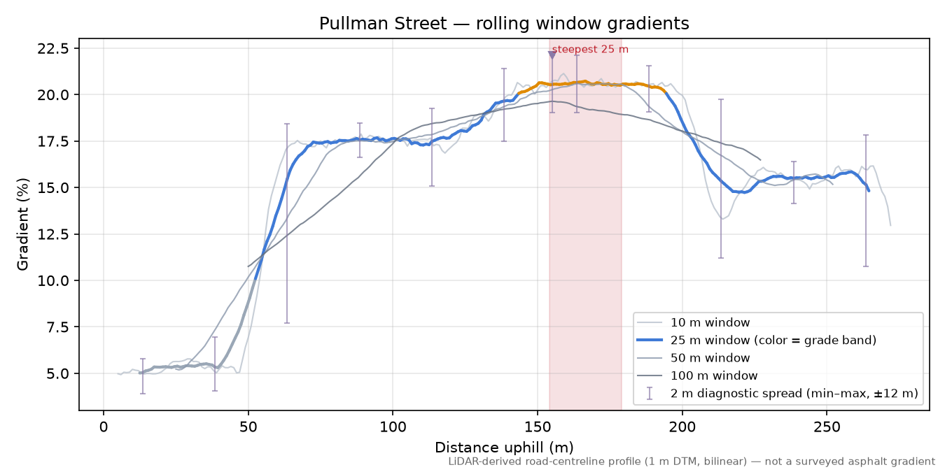 Pullman Street rolling gradient profile