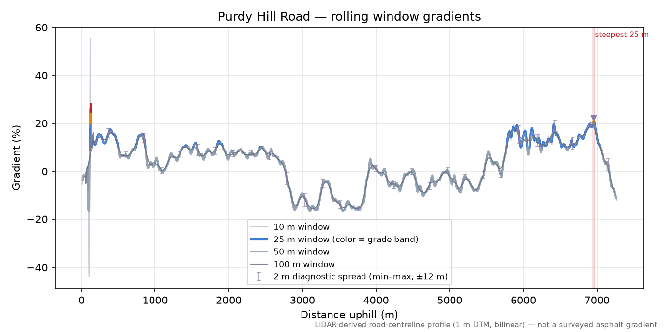 Purdy Hill Road rolling gradient profile