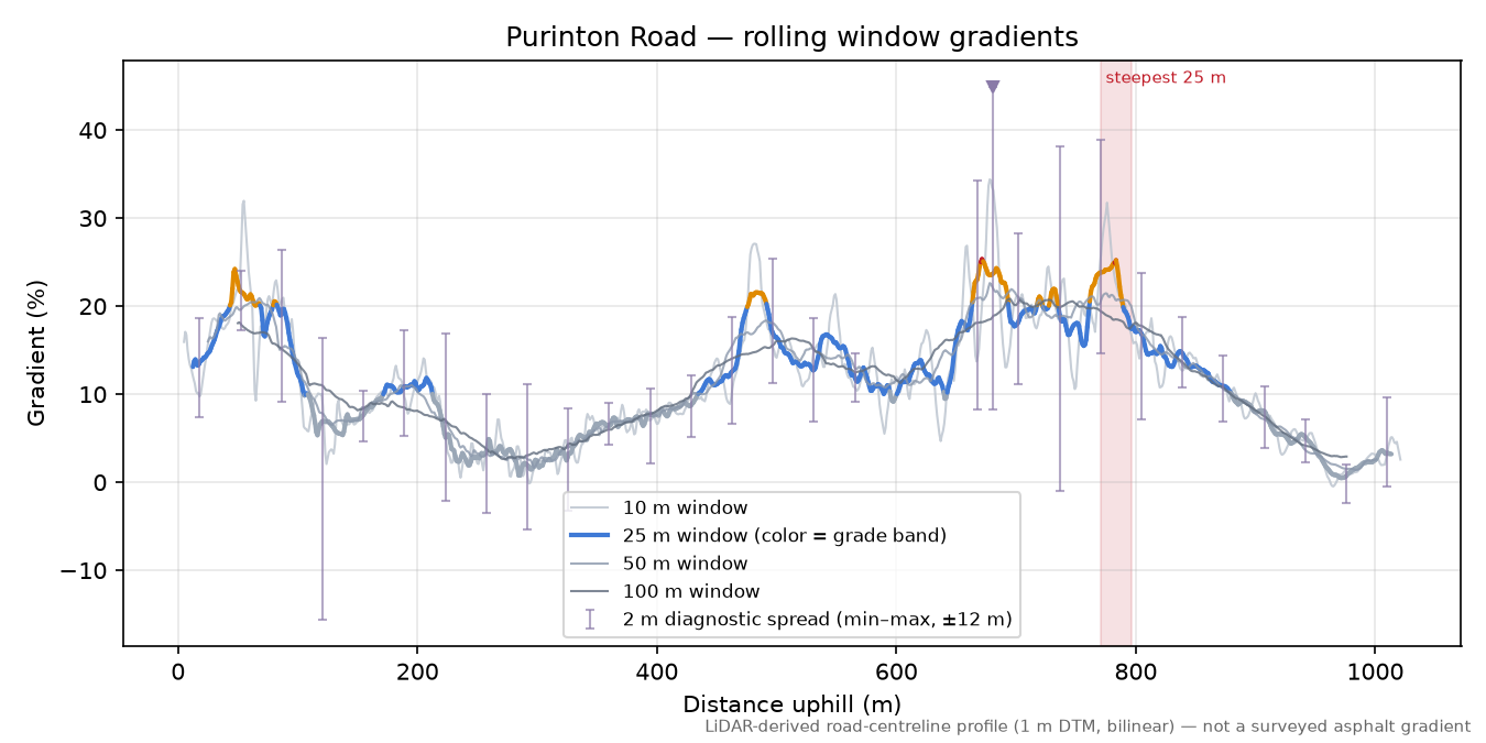 Purinton Road rolling gradient profile