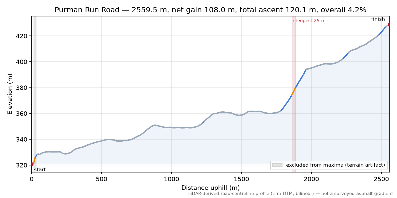 Purman Run Road elevation profile