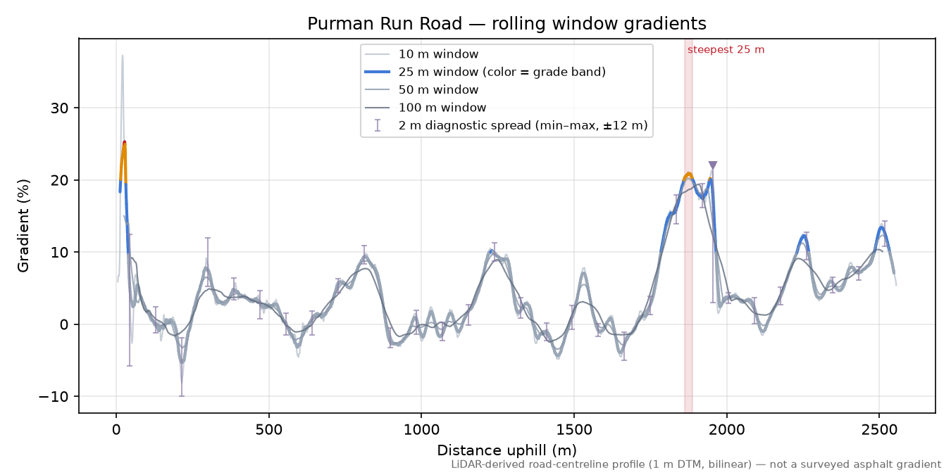 Purman Run Road rolling gradient profile
