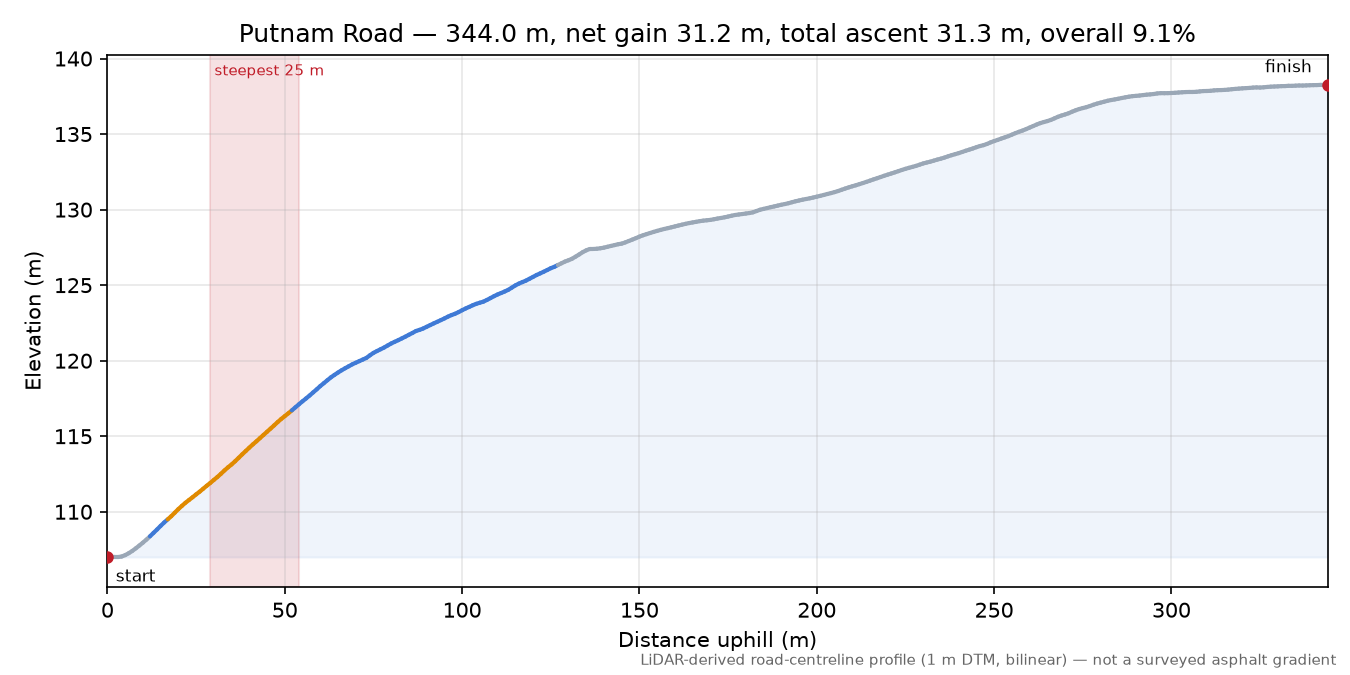 Putnam Road elevation profile