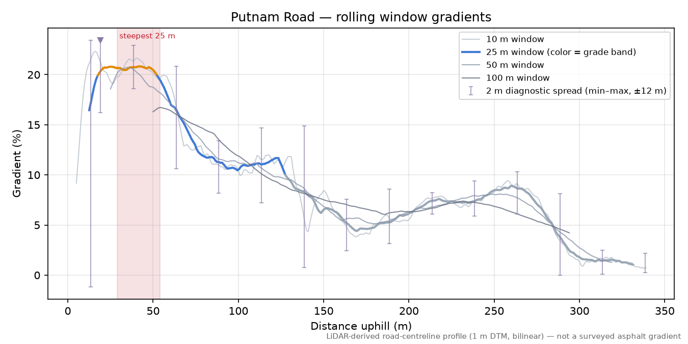 Putnam Road rolling gradient profile