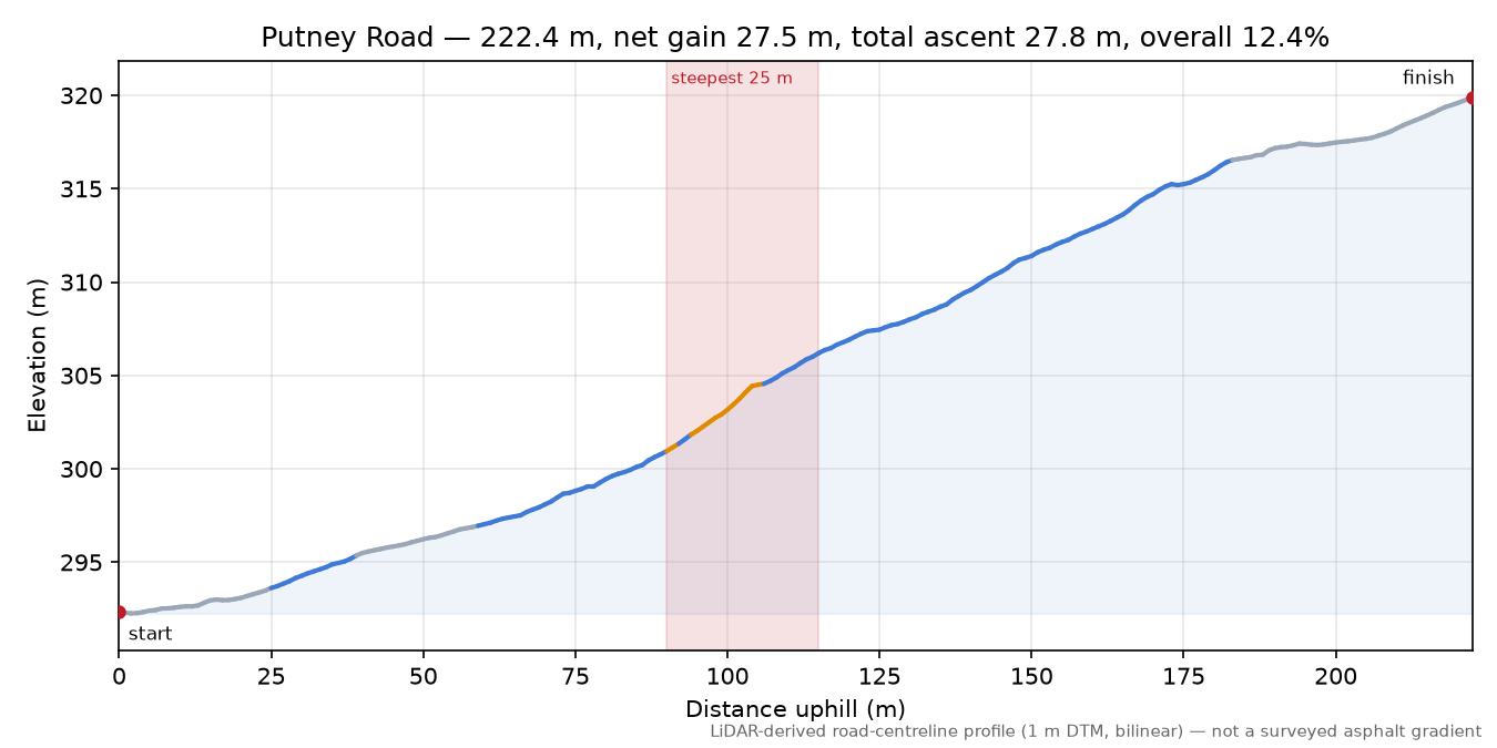 Putney Road elevation profile