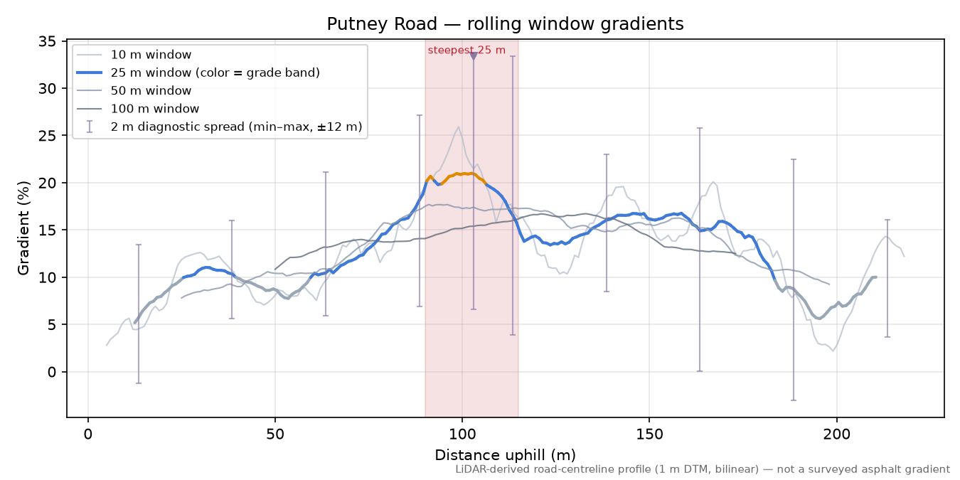 Putney Road rolling gradient profile