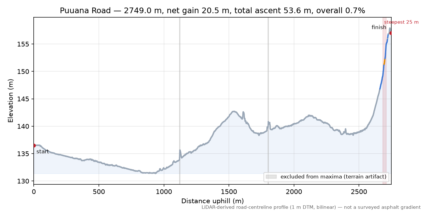 Puuana Road elevation profile
