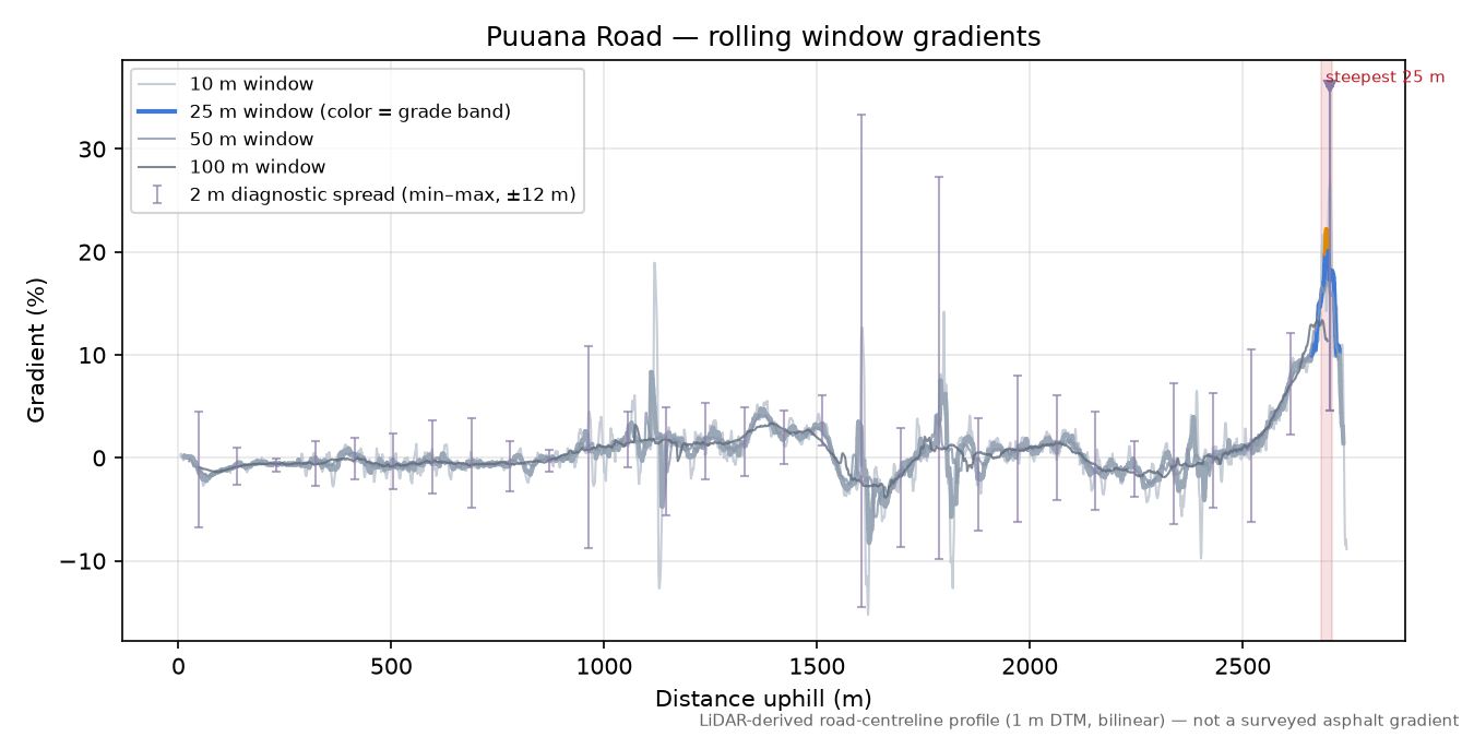 Puuana Road rolling gradient profile