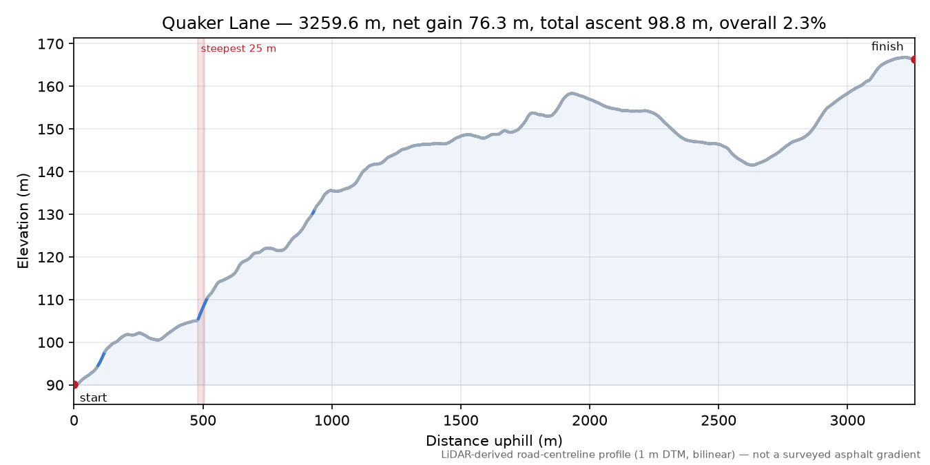 Quaker Lane elevation profile