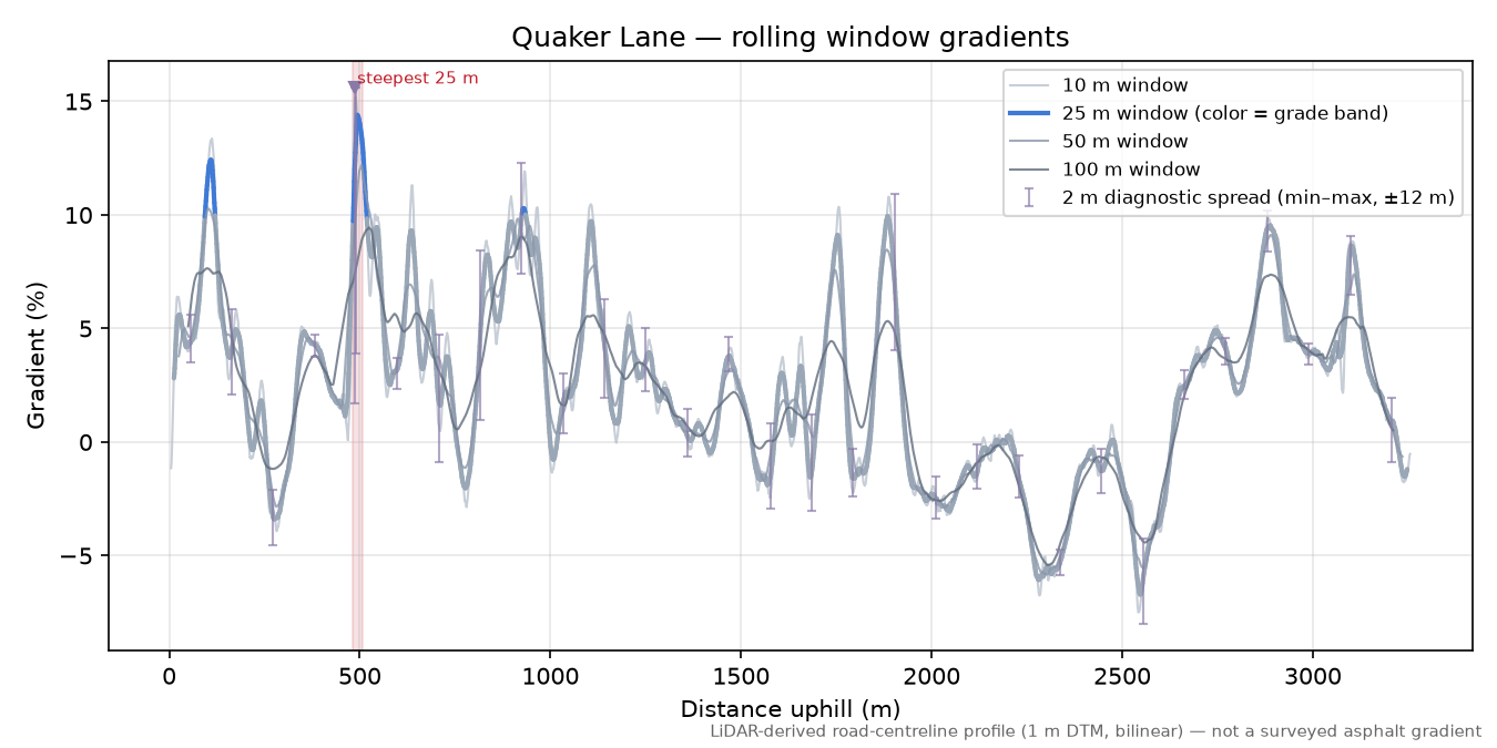 Quaker Lane rolling gradient profile