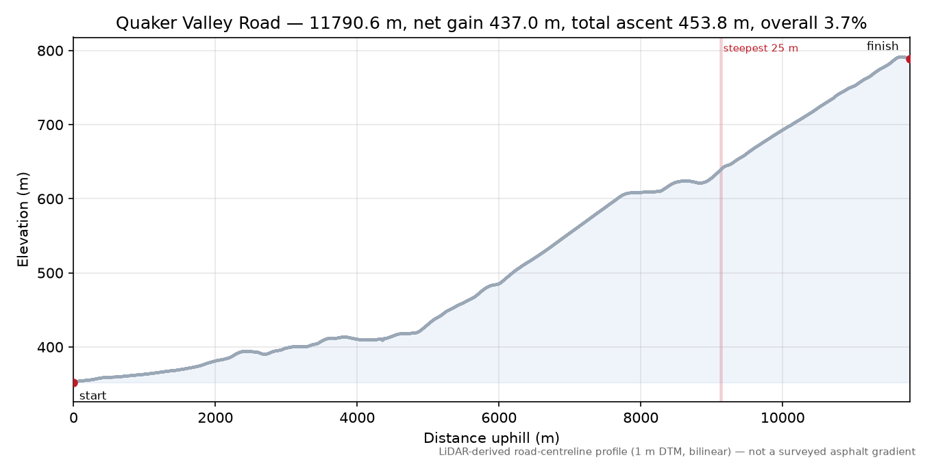 Quaker Valley Road elevation profile