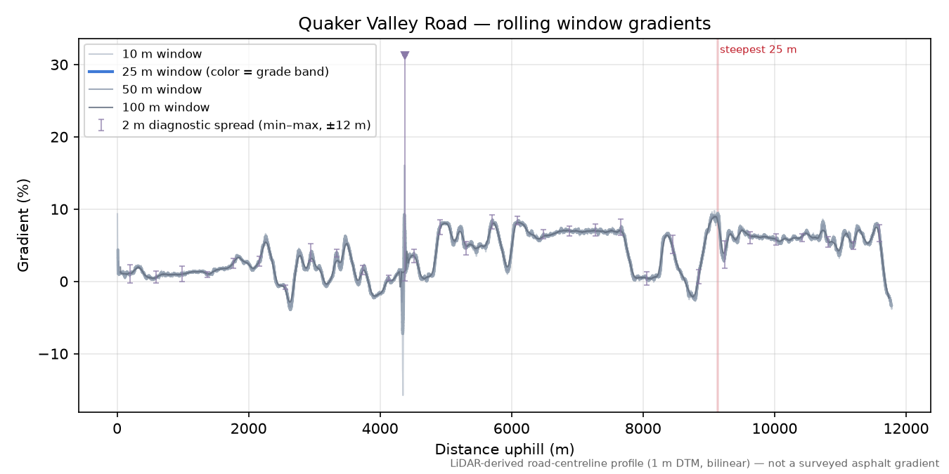 Quaker Valley Road rolling gradient profile