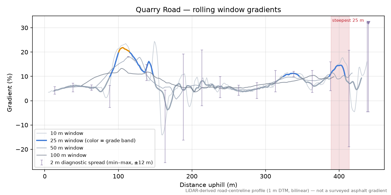 Quarry Road rolling gradient profile