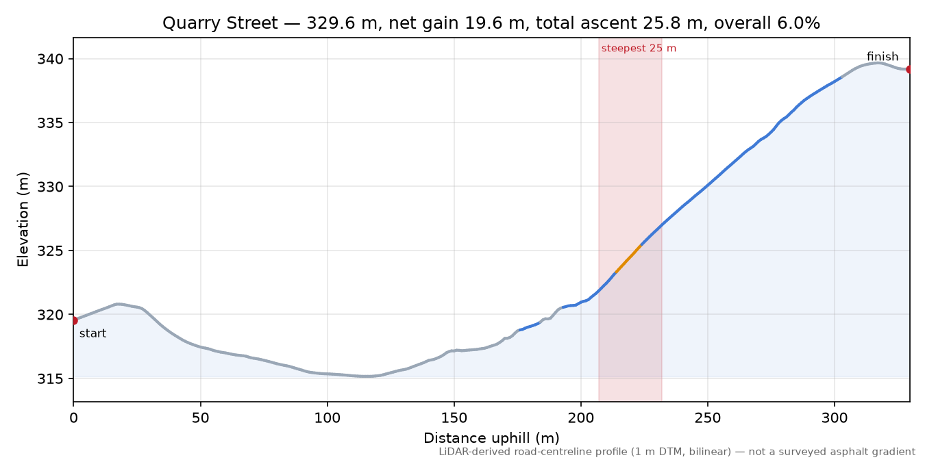 Quarry Street elevation profile