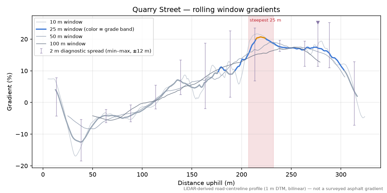 Quarry Street rolling gradient profile