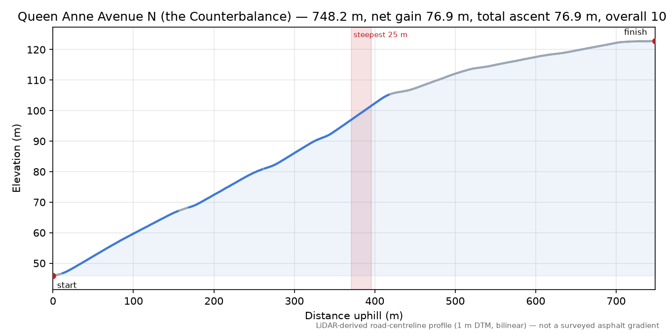 Queen Anne Avenue N (the Counterbalance) elevation profile