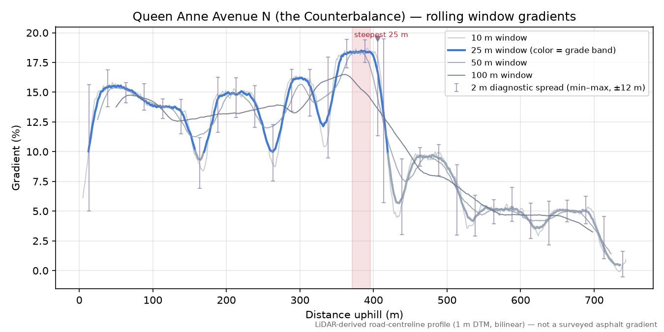 Queen Anne Avenue N (the Counterbalance) rolling gradient profile
