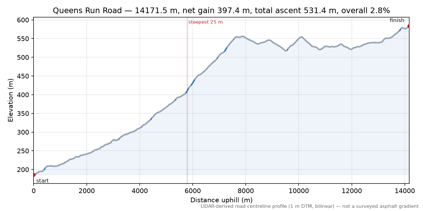 Queens Run Road elevation profile