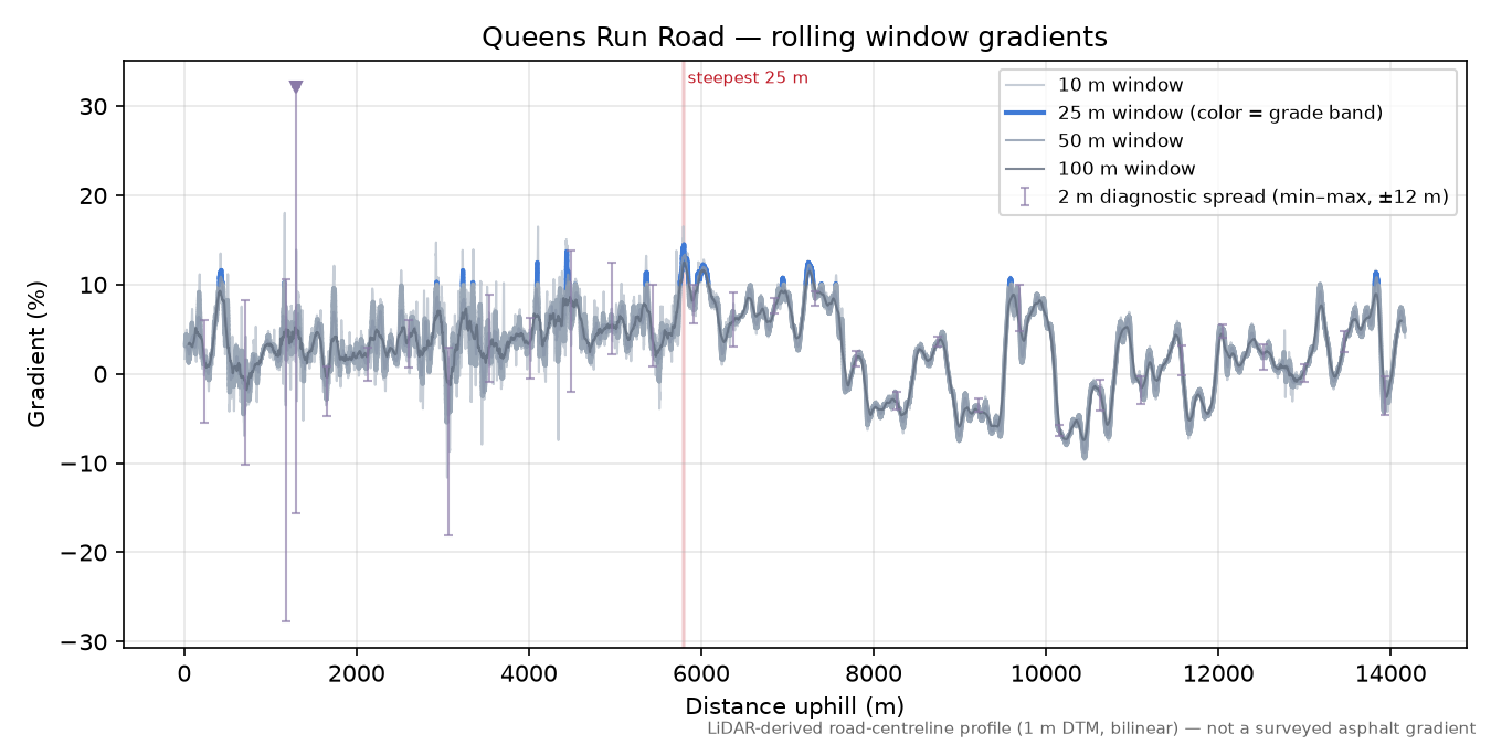 Queens Run Road rolling gradient profile