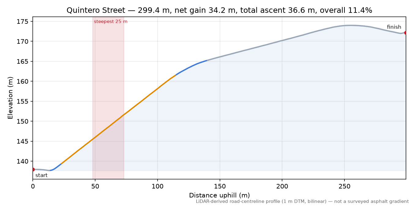 Quintero Street elevation profile
