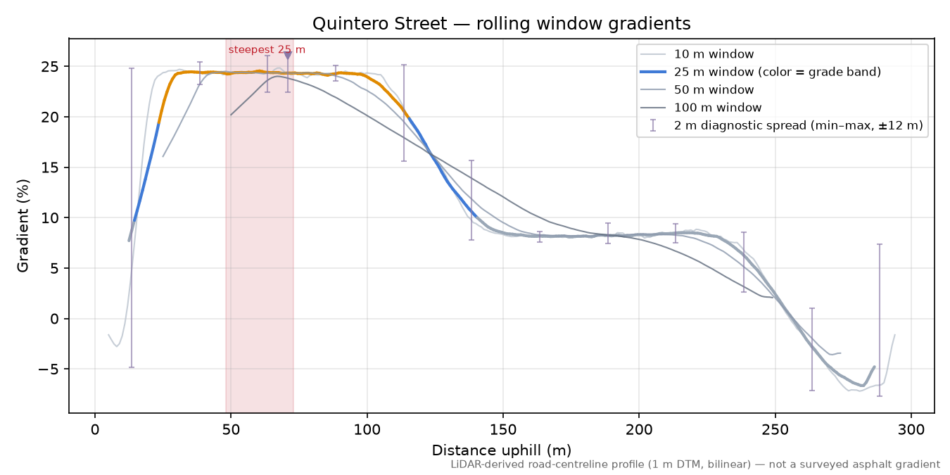 Quintero Street rolling gradient profile