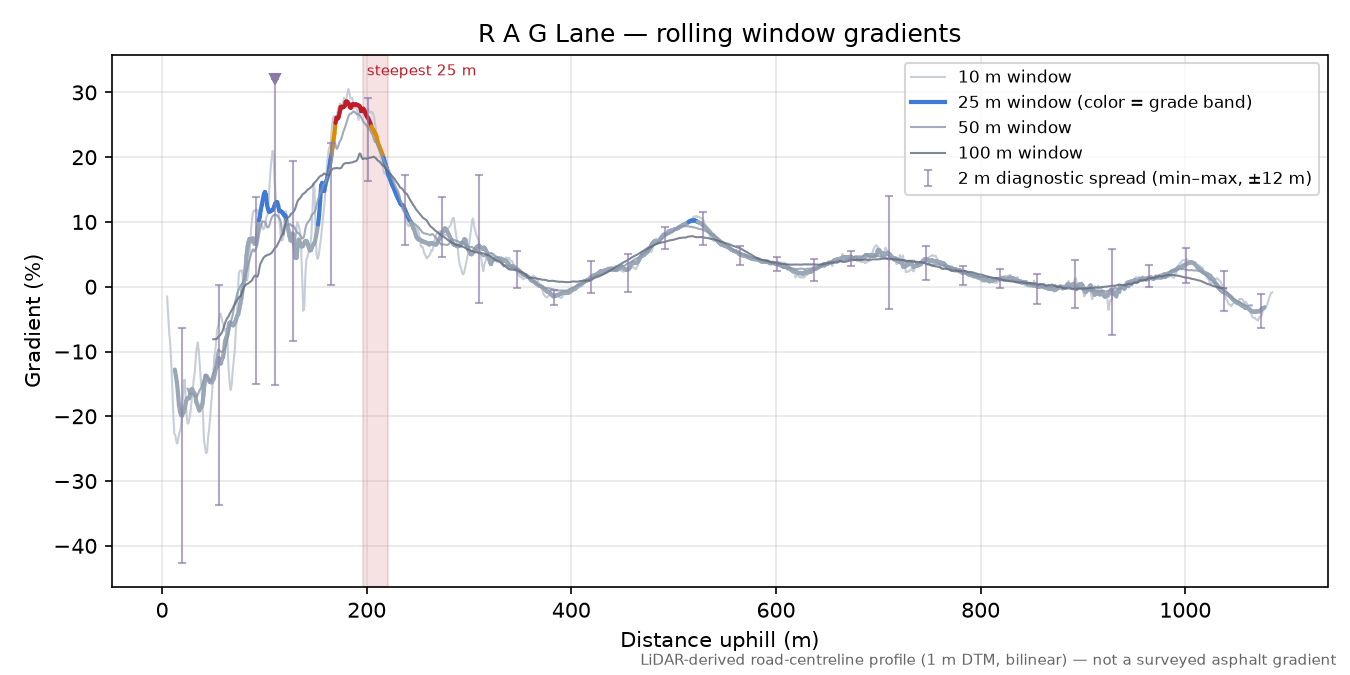 R A G Lane rolling gradient profile