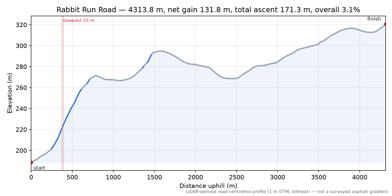 Rabbit Run Road elevation profile