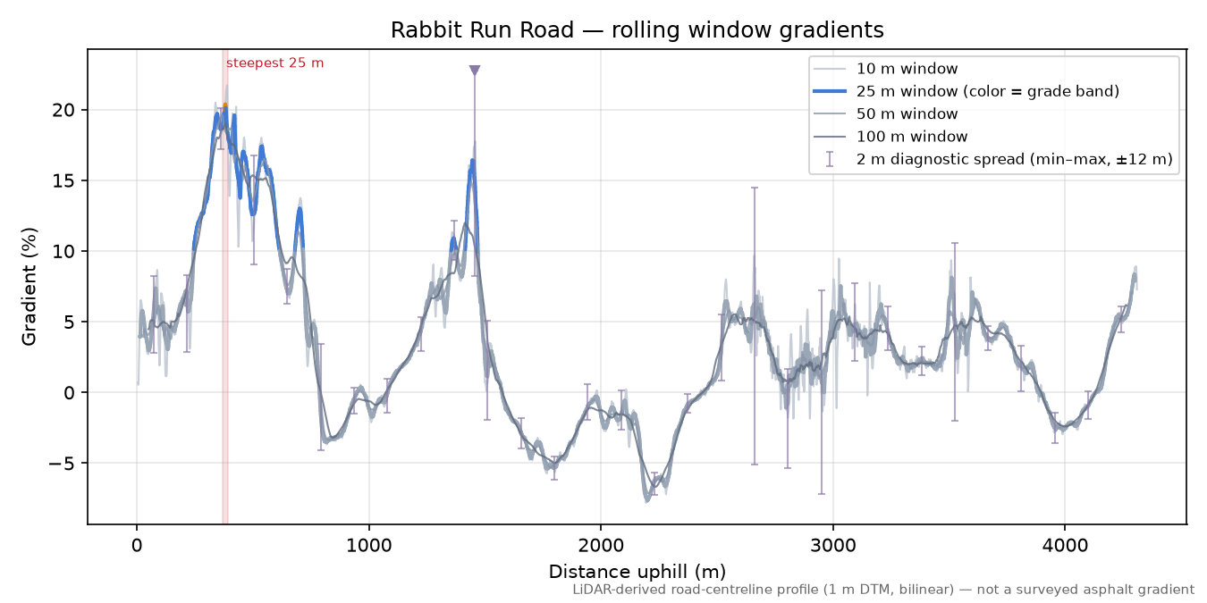 Rabbit Run Road rolling gradient profile