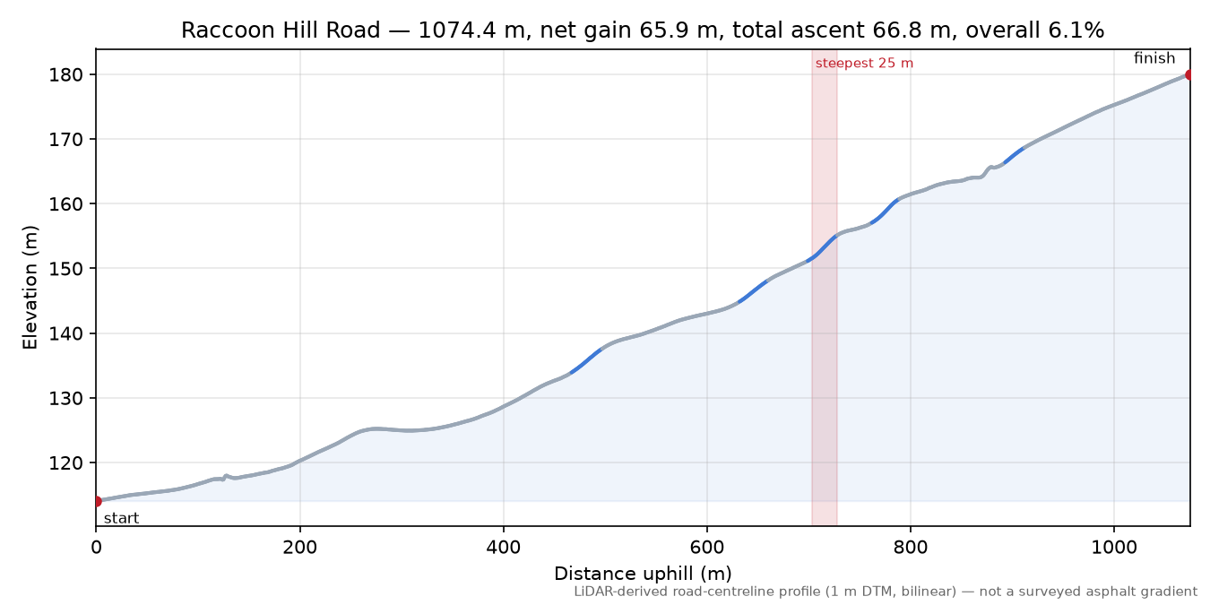 Raccoon Hill Road elevation profile
