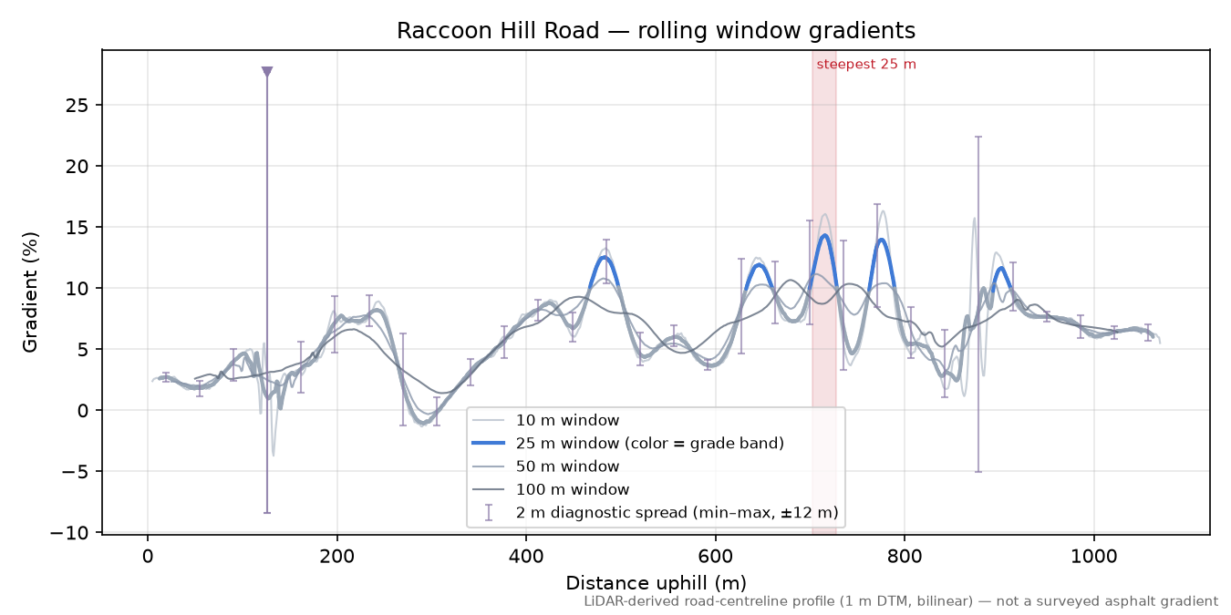 Raccoon Hill Road rolling gradient profile