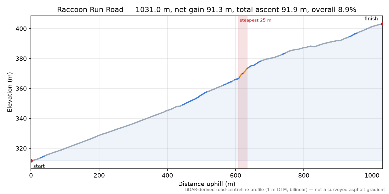 Raccoon Run Road elevation profile