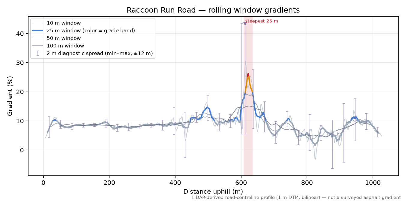 Raccoon Run Road rolling gradient profile