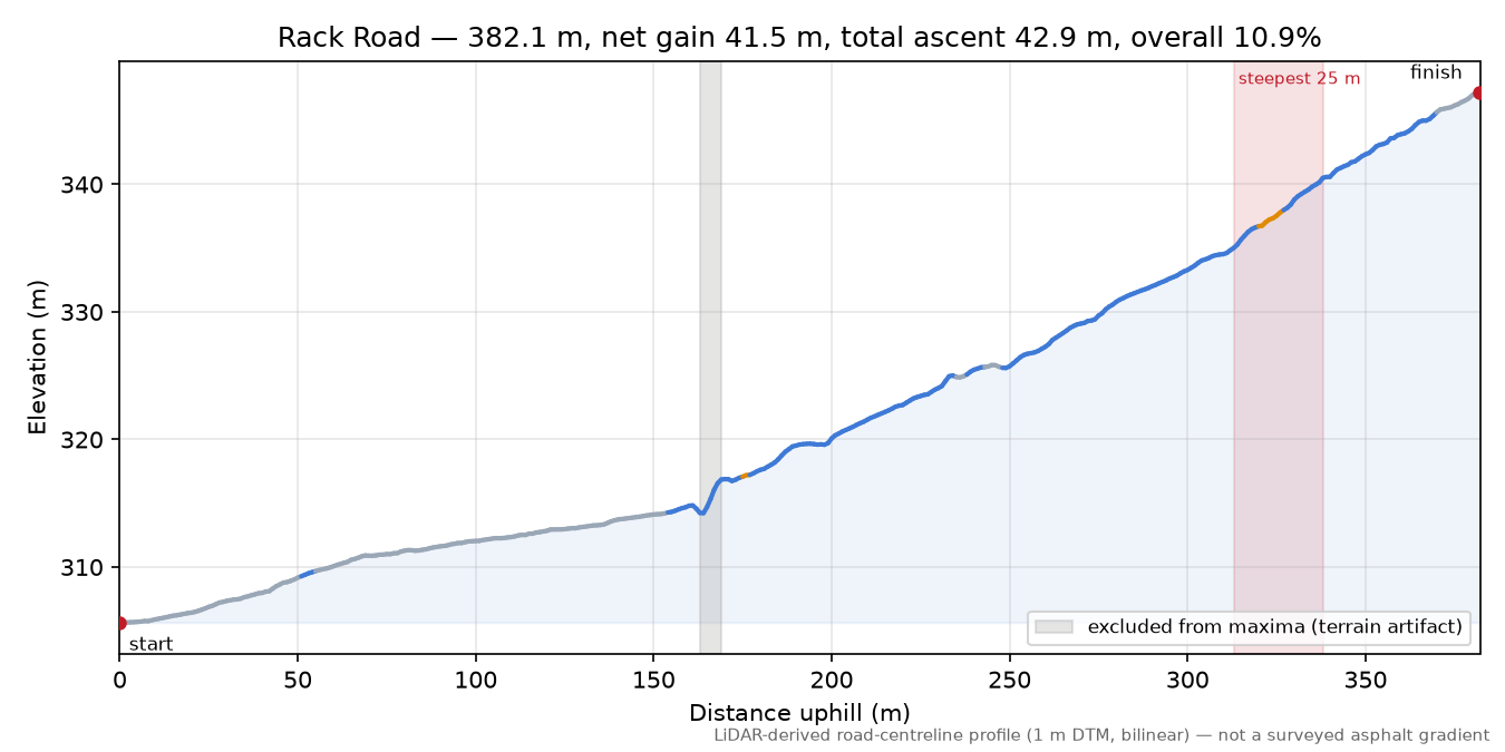 Rack Road elevation profile
