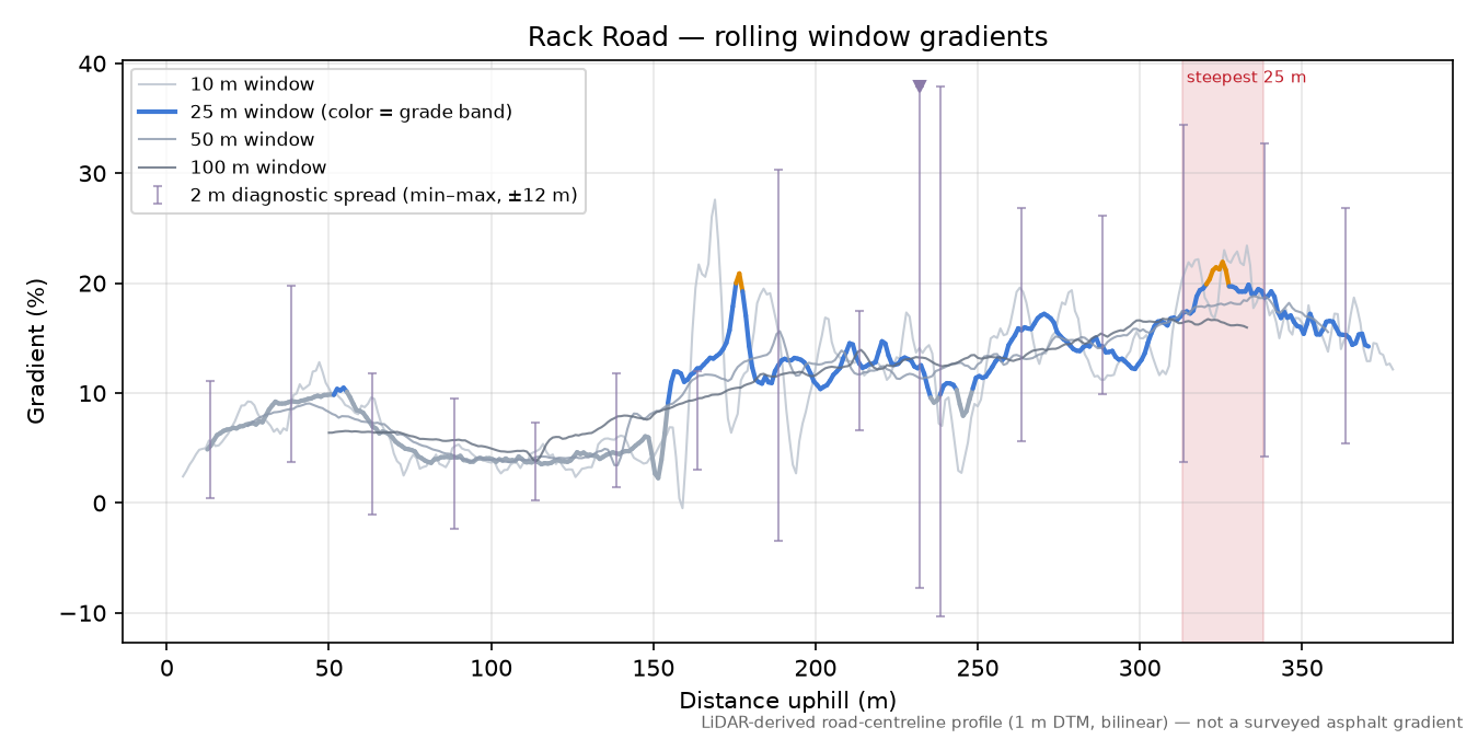 Rack Road rolling gradient profile