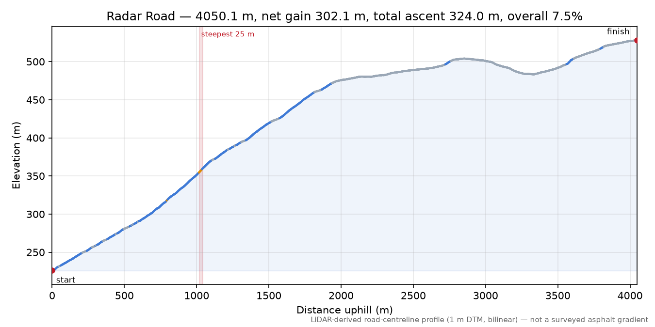 Radar Road elevation profile