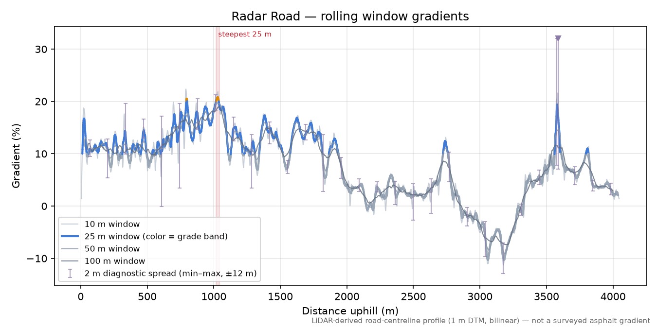 Radar Road rolling gradient profile