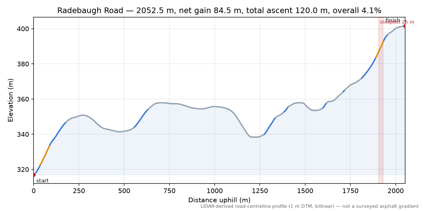 Radebaugh Road elevation profile