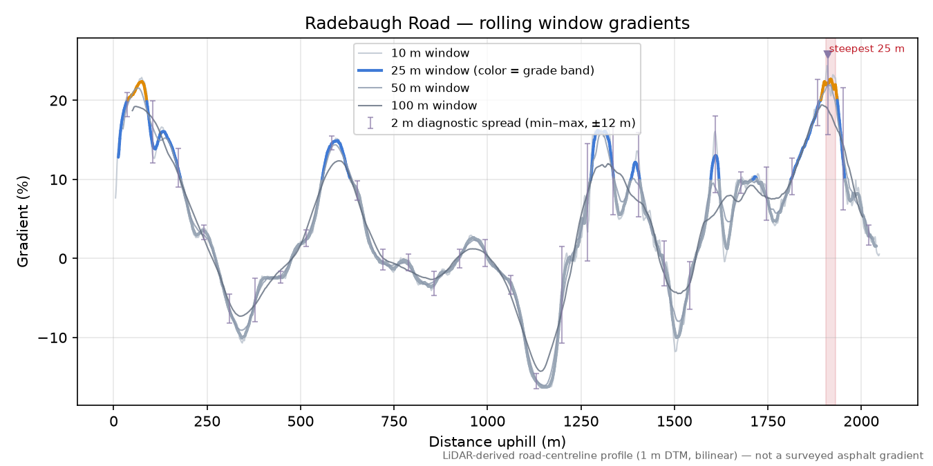 Radebaugh Road rolling gradient profile