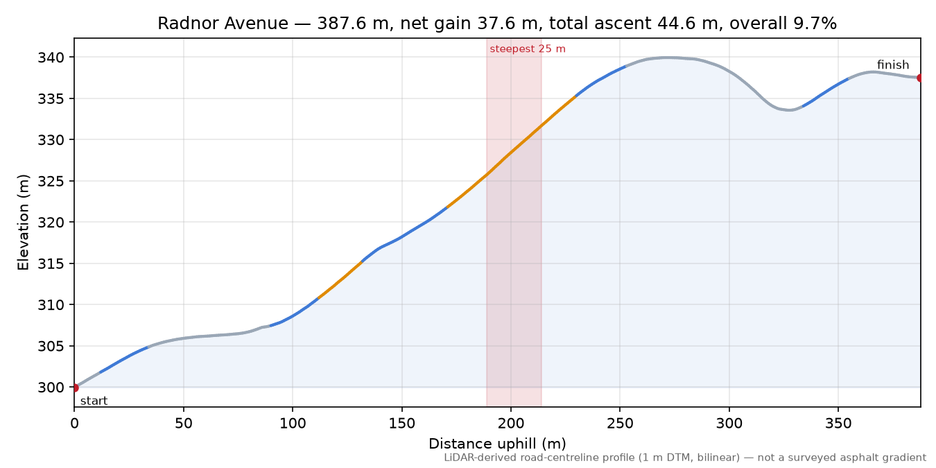 Radnor Avenue elevation profile
