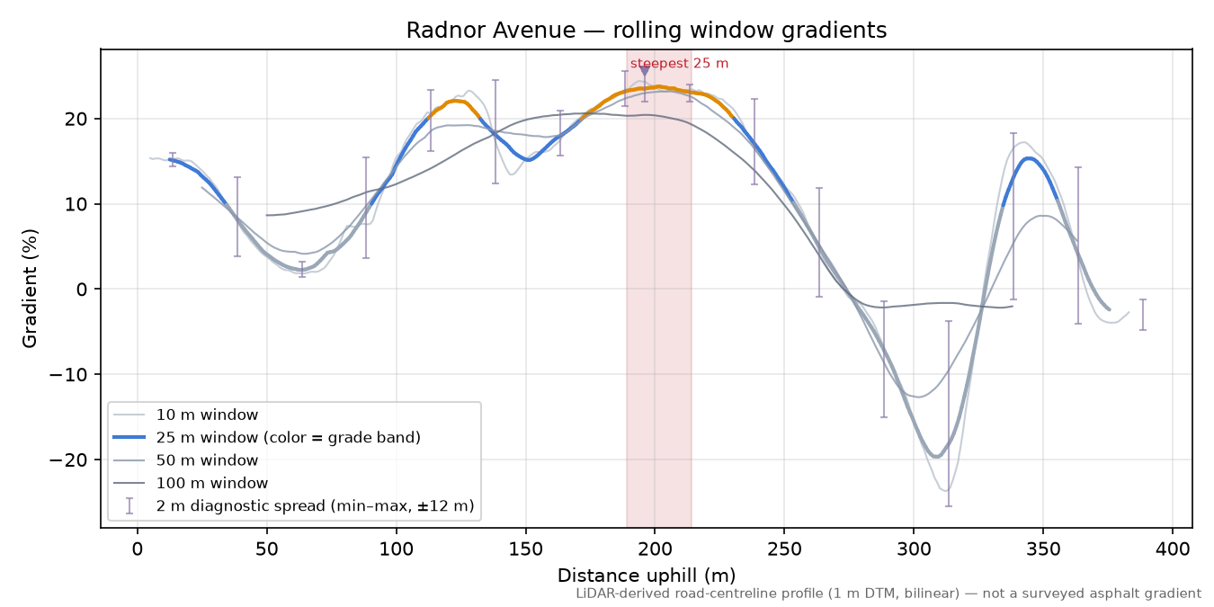 Radnor Avenue rolling gradient profile
